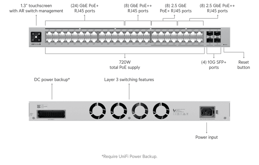 Ubiquiti Pro Max 48 PoE